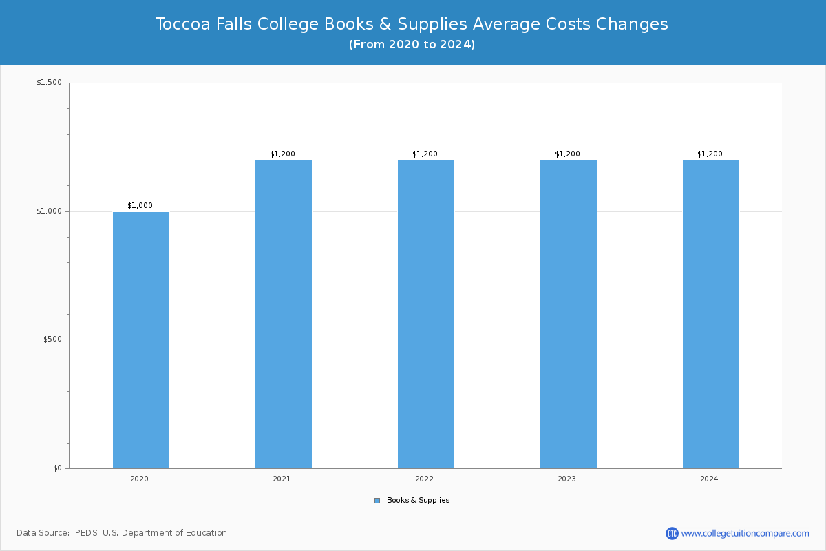 Toccoa Falls College - Books and Supplies Costs