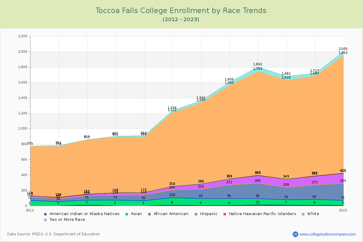 Toccoa Falls College Enrollment by Race Trends Chart
