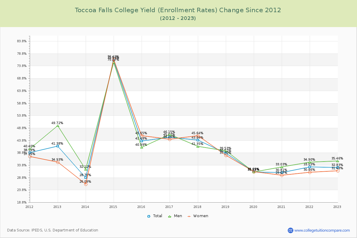 Toccoa Falls College Yield (Enrollment Rate) Changes Chart