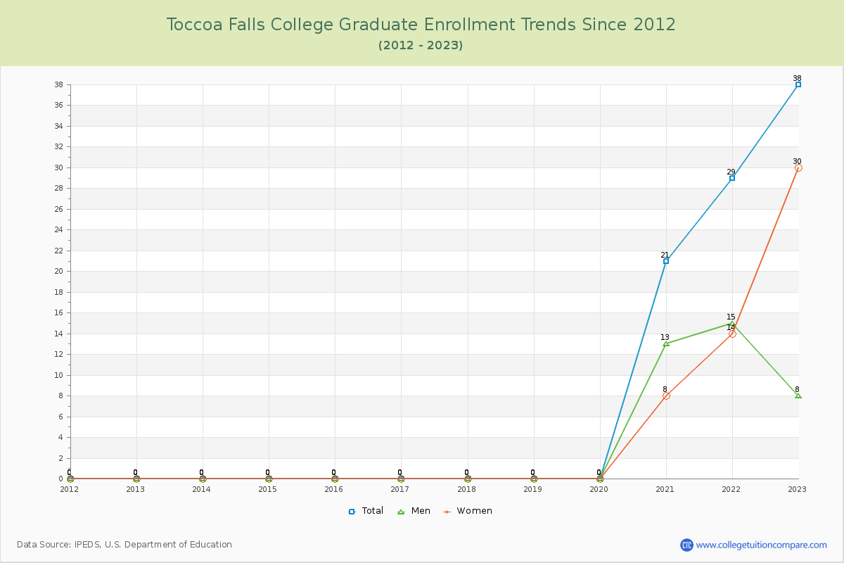Toccoa Falls College Graduate Enrollment Trends Chart