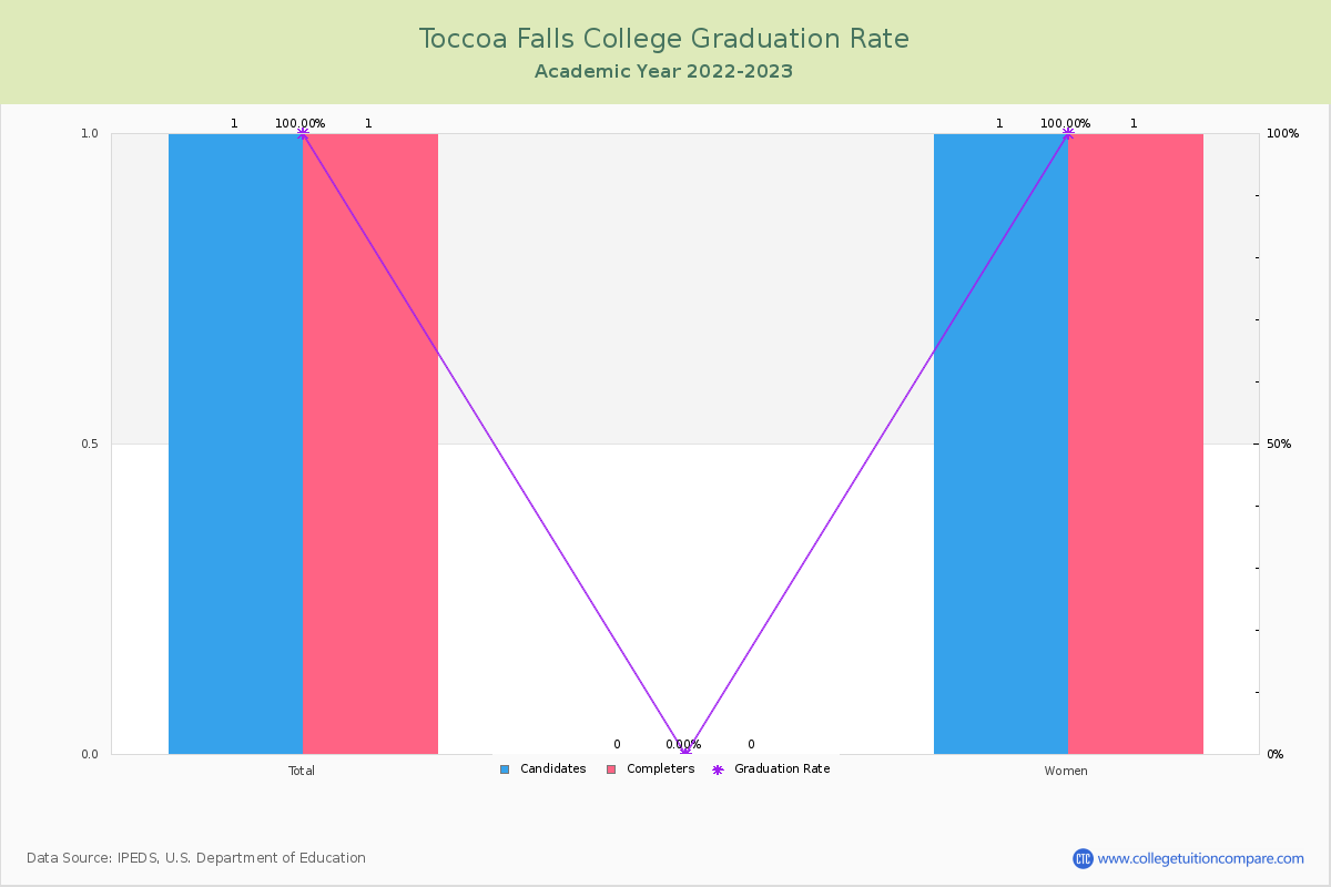 Toccoa Falls College graduate rate
