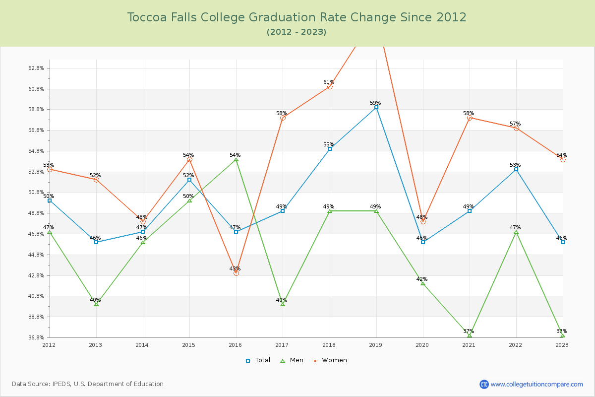 Toccoa Falls College Graduation Rate Changes Chart