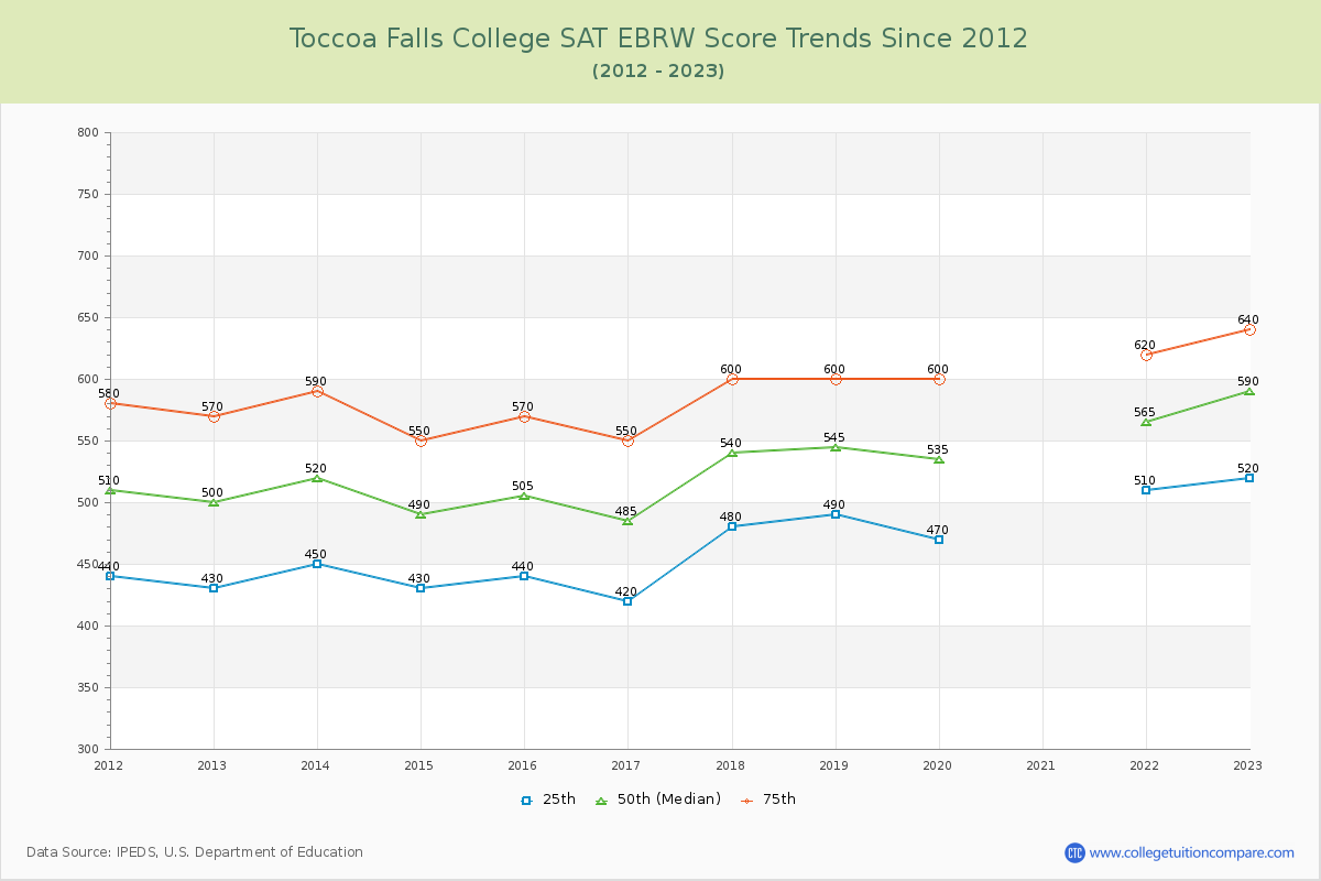 Toccoa Falls College SAT EBRW (Evidence-Based Reading and Writing) Trends Chart