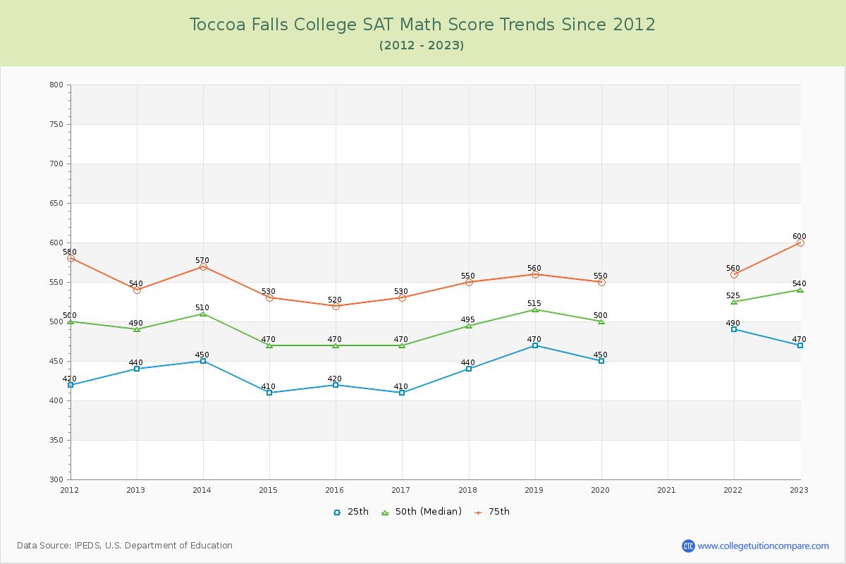 Toccoa Falls College SAT Math Score Trends Chart