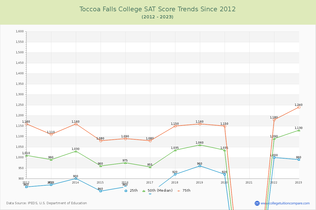 Toccoa Falls College SAT Score Trends Chart