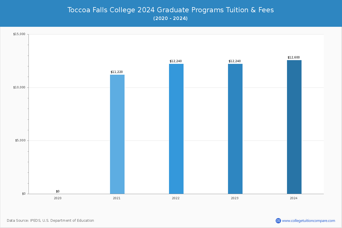 Toccoa Falls College - Graduate Tuition Chart