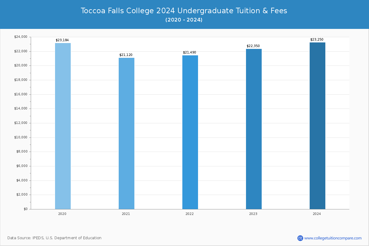 Toccoa Falls College - Undergraduate Tuition Chart