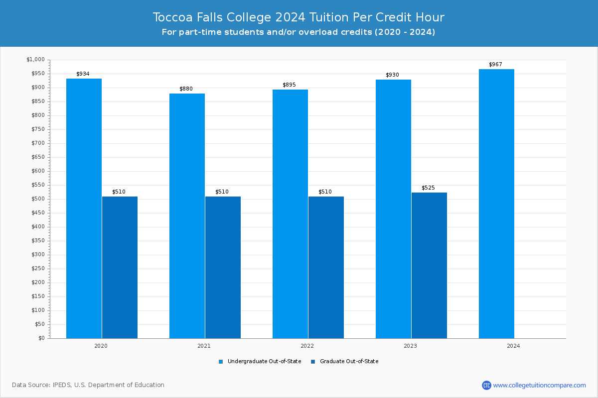 Toccoa Falls College - Tuition per Credit Hour