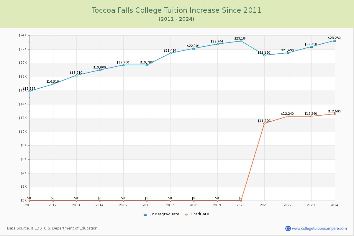 Toccoa Falls College Tuition & Fees Changes Chart