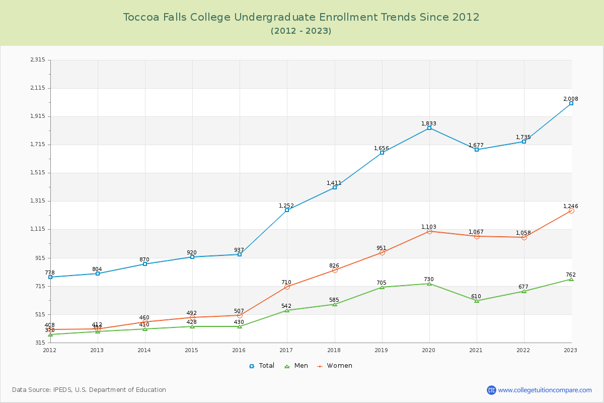 Toccoa Falls College Undergraduate Enrollment Trends Chart