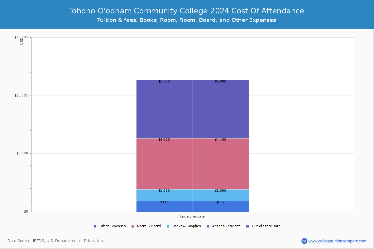 Tohono O'odham Community College - COA