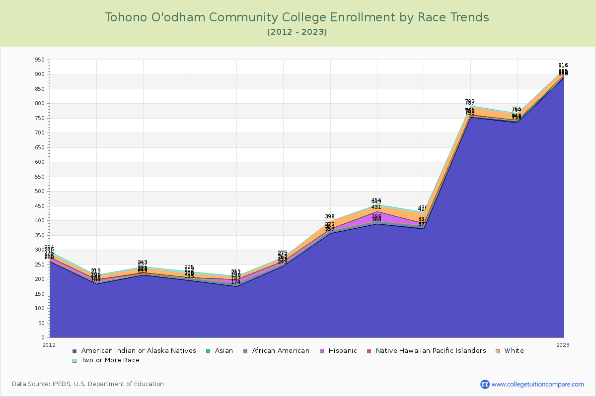 Tohono O'odham Community College Enrollment by Race Trends Chart