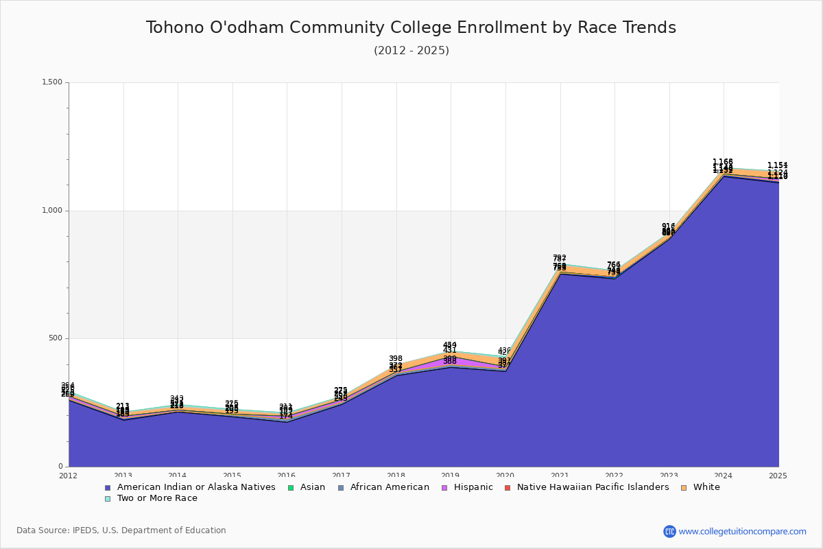 Tohono O'odham Community College Enrollment by Race Trends Chart