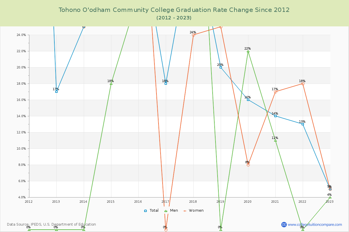 Tohono O'odham Community College Graduation Rate Changes Chart