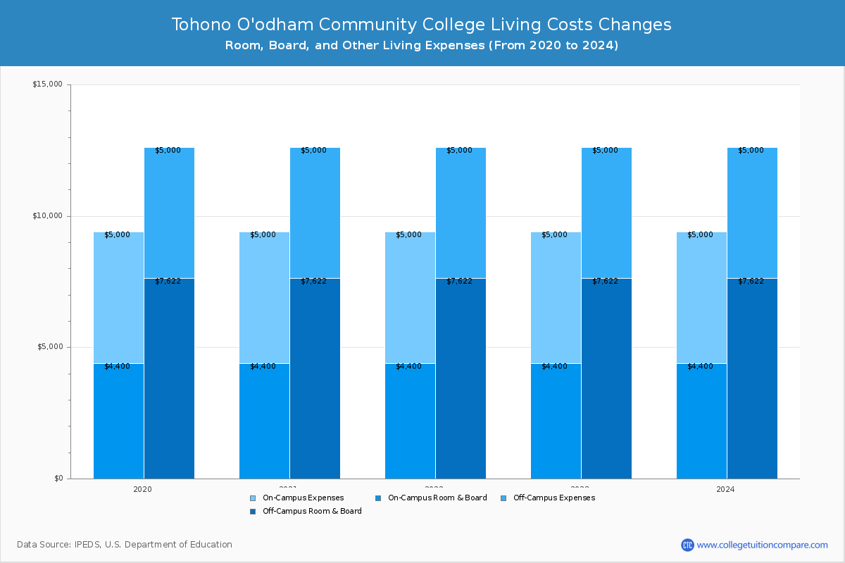 Tohono O'odham Community College - Room and Board Coost Chart