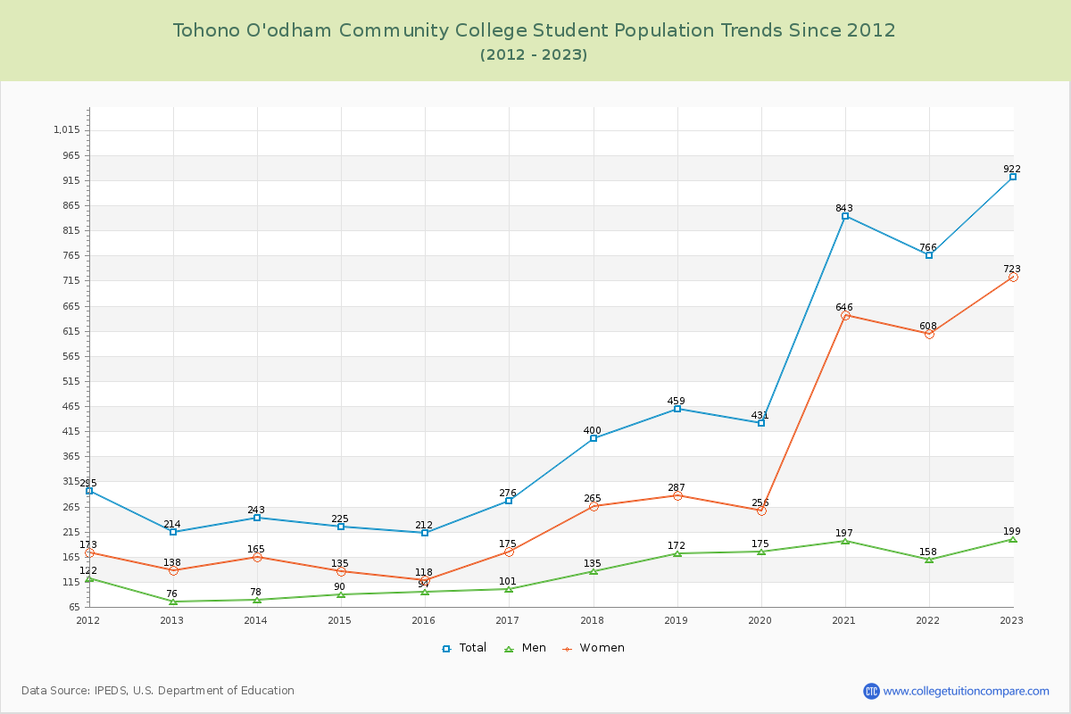 Tohono O'odham Community College Enrollment Trends Chart