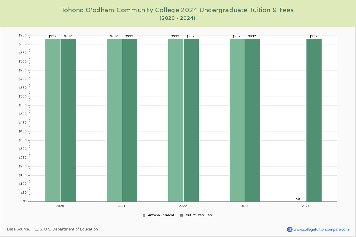 Tohono O'odham Community College - Undergraduate Tuition Chart