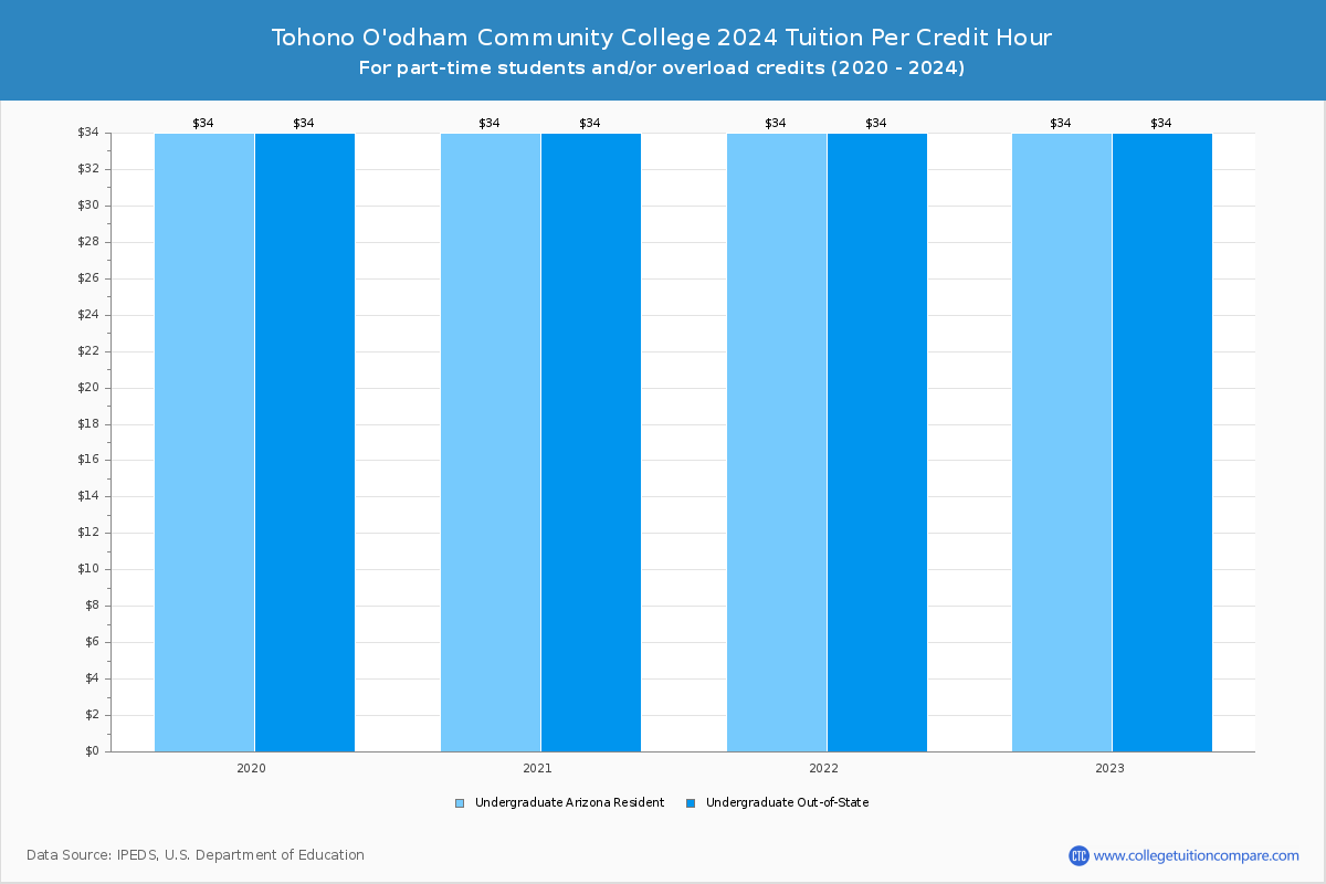 Tohono O'odham Community College - Tuition per Credit Hour
