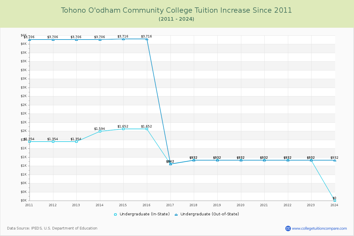 Tohono O'odham Community College Tuition & Fees Changes Chart
