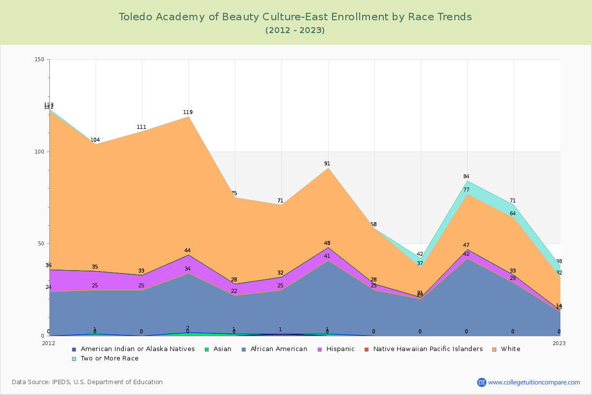 Toledo Academy of Beauty Culture-East Enrollment by Race Trends Chart