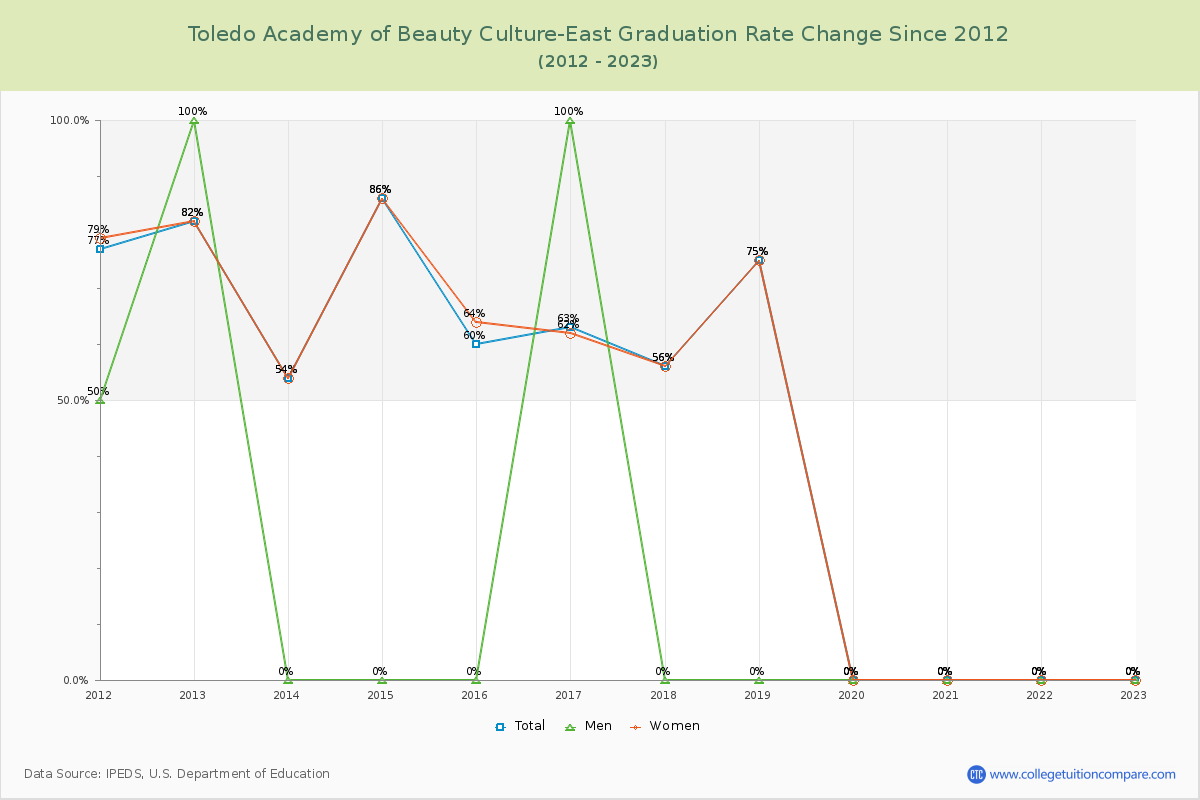 Toledo Academy of Beauty Culture-East Graduation Rate Changes Chart