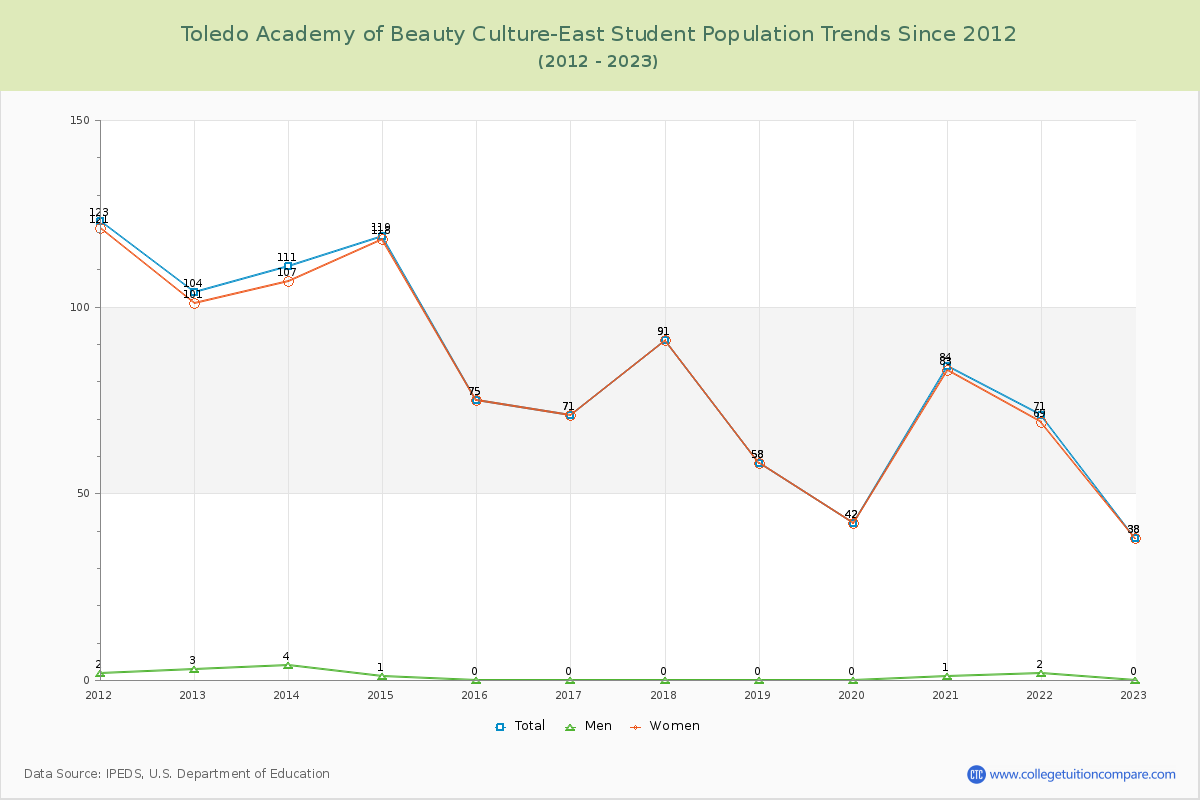 Toledo Academy of Beauty Culture-East Enrollment Trends Chart