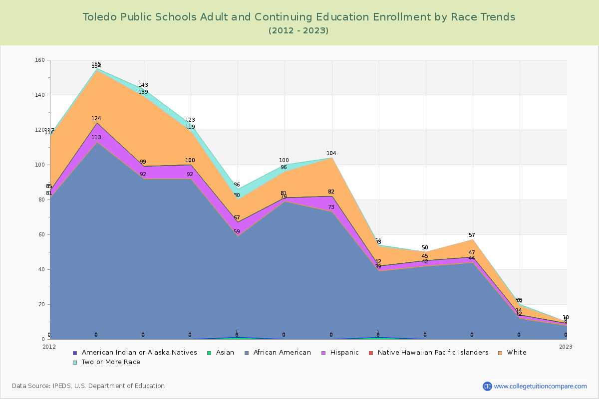 Toledo Public Schools Adult and Continuing Education Enrollment by Race Trends Chart