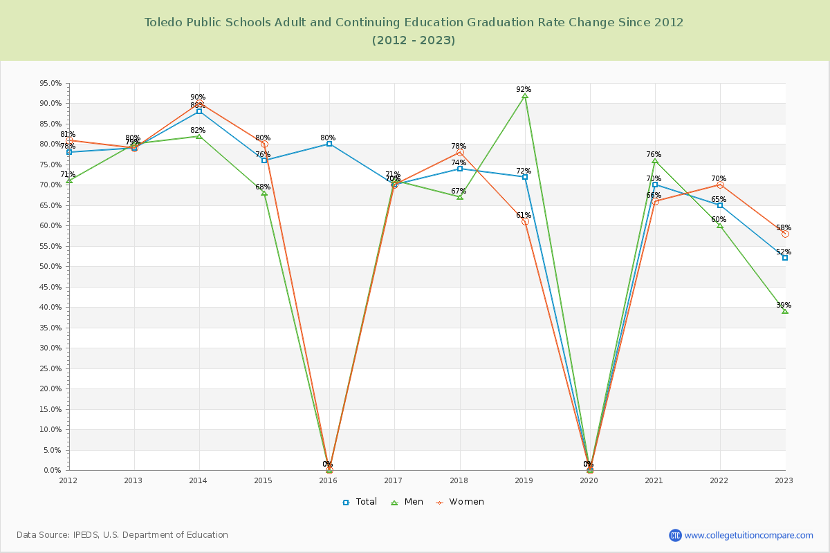 Toledo Public Schools Adult and Continuing Education Graduation Rate Changes Chart