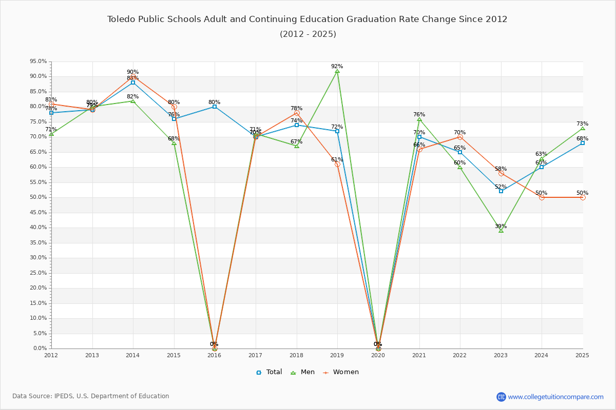 Toledo Public Schools Adult and Continuing Education Graduation Rate Changes Chart