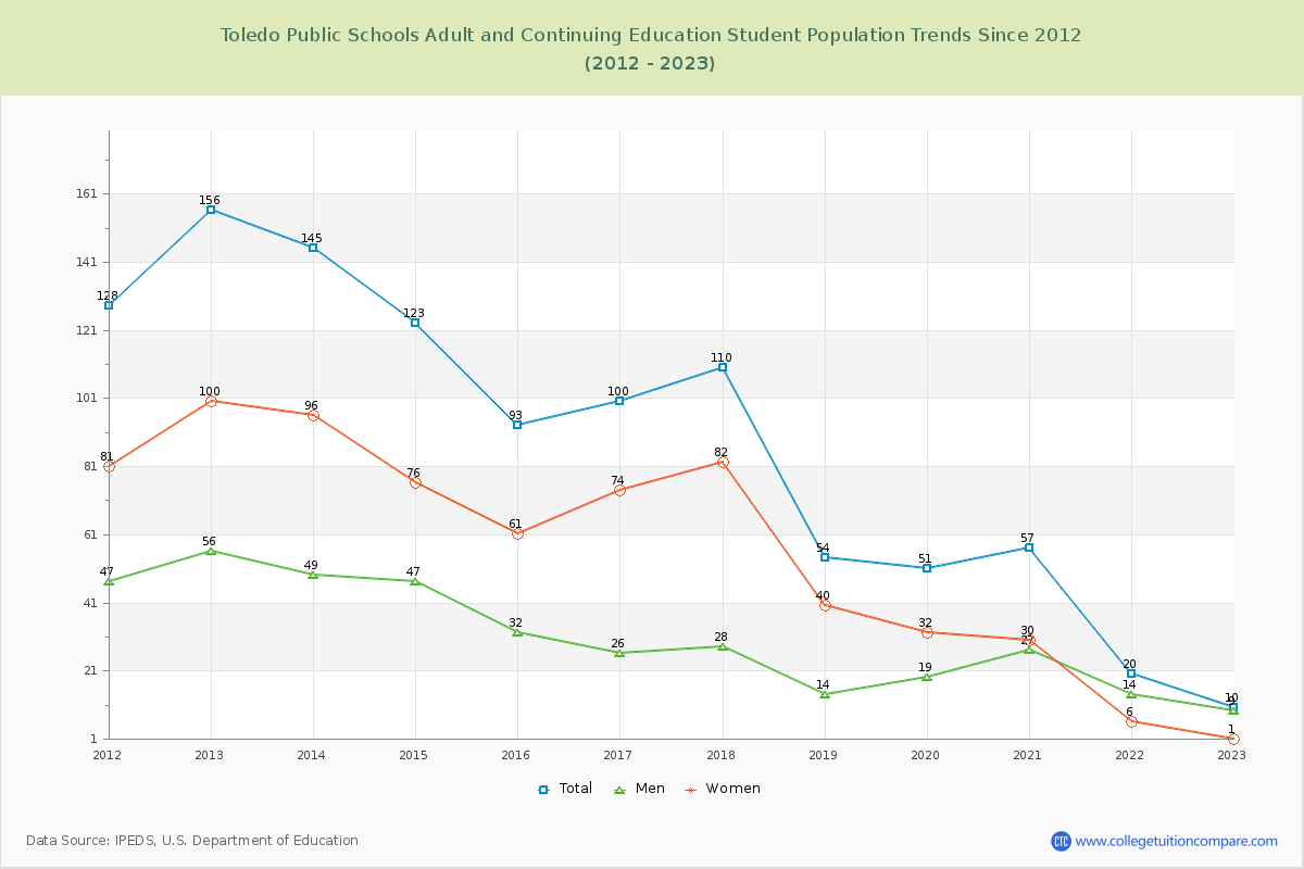 Toledo Public Schools Adult and Continuing Education Enrollment Trends Chart
