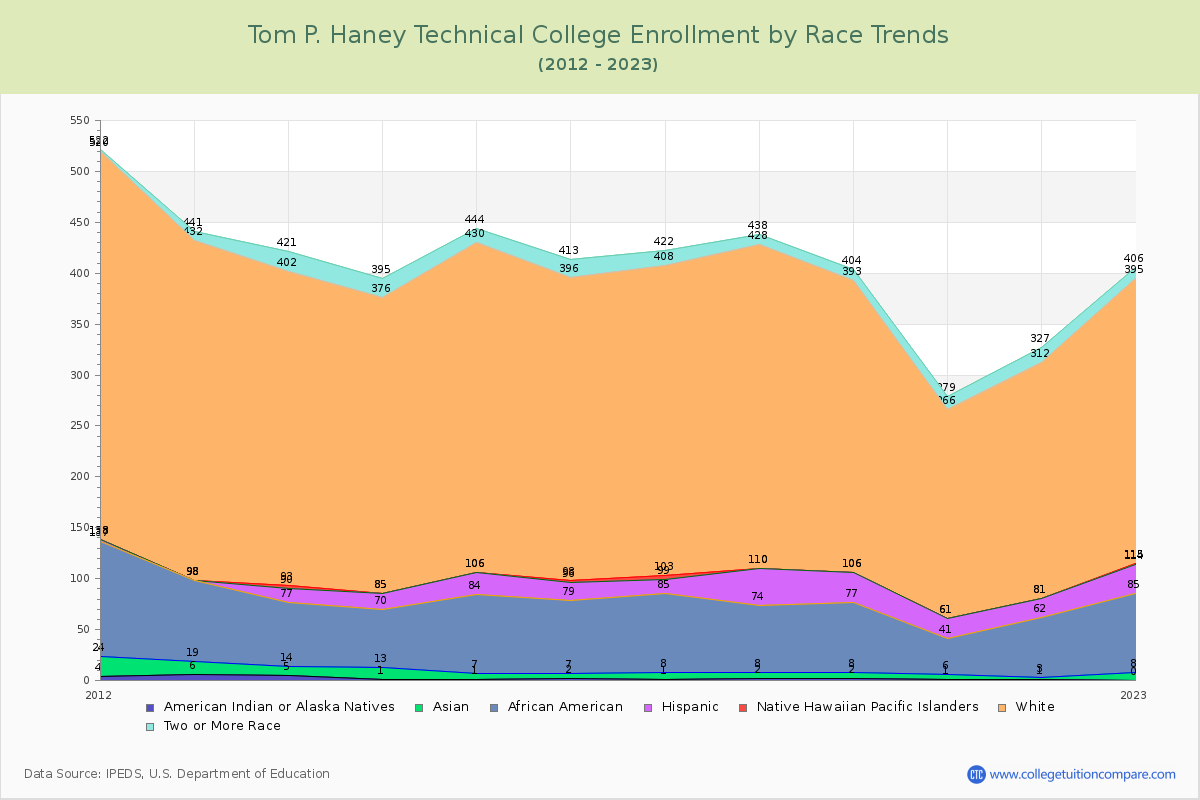 Tom P. Haney Technical College Enrollment by Race Trends Chart