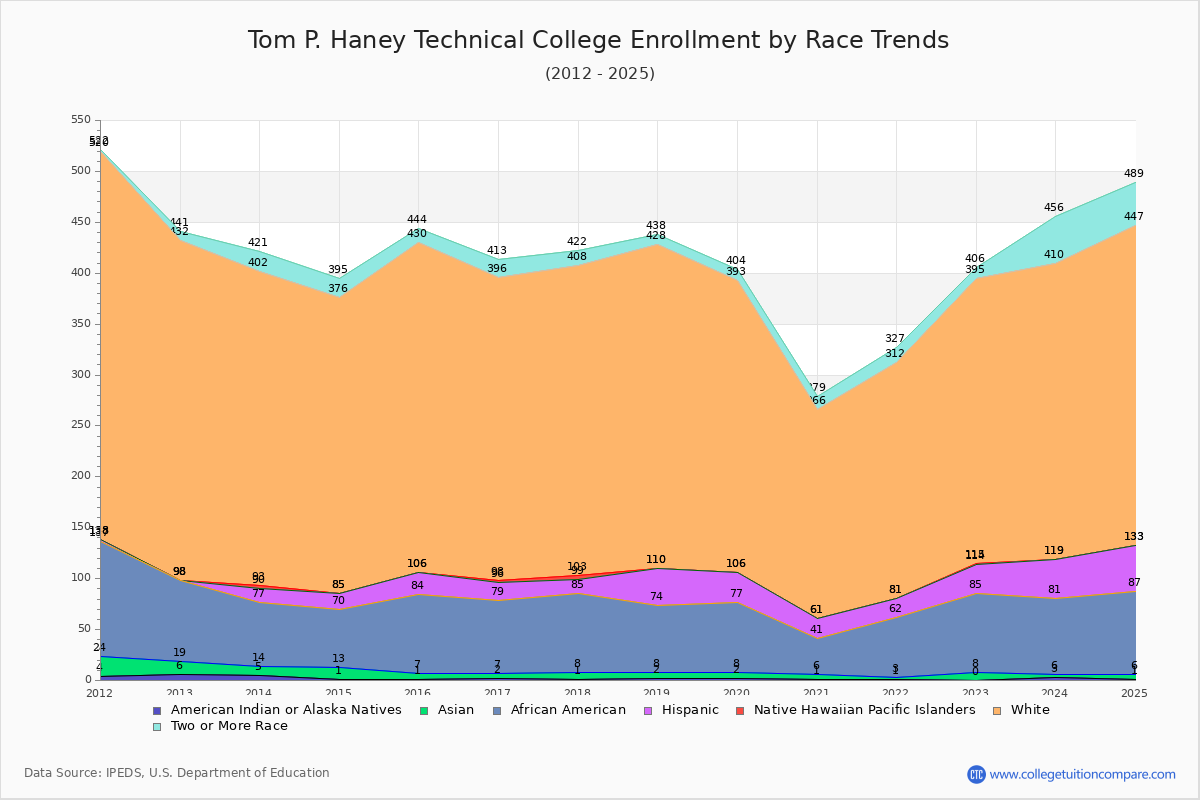 Tom P. Haney Technical College Enrollment by Race Trends Chart