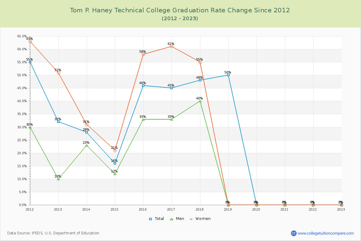 Tom P. Haney Technical College Graduation Rate Changes Chart