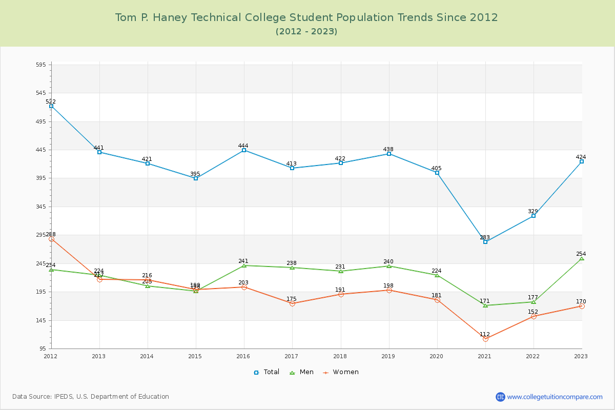 Tom P. Haney Technical College Enrollment Trends Chart