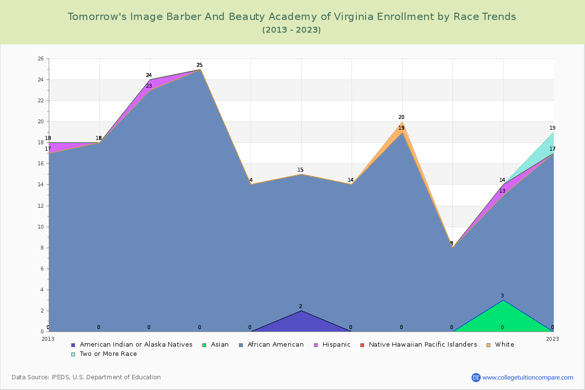 Tomorrow's Image Barber And Beauty Academy of Virginia Enrollment by Race Trends Chart