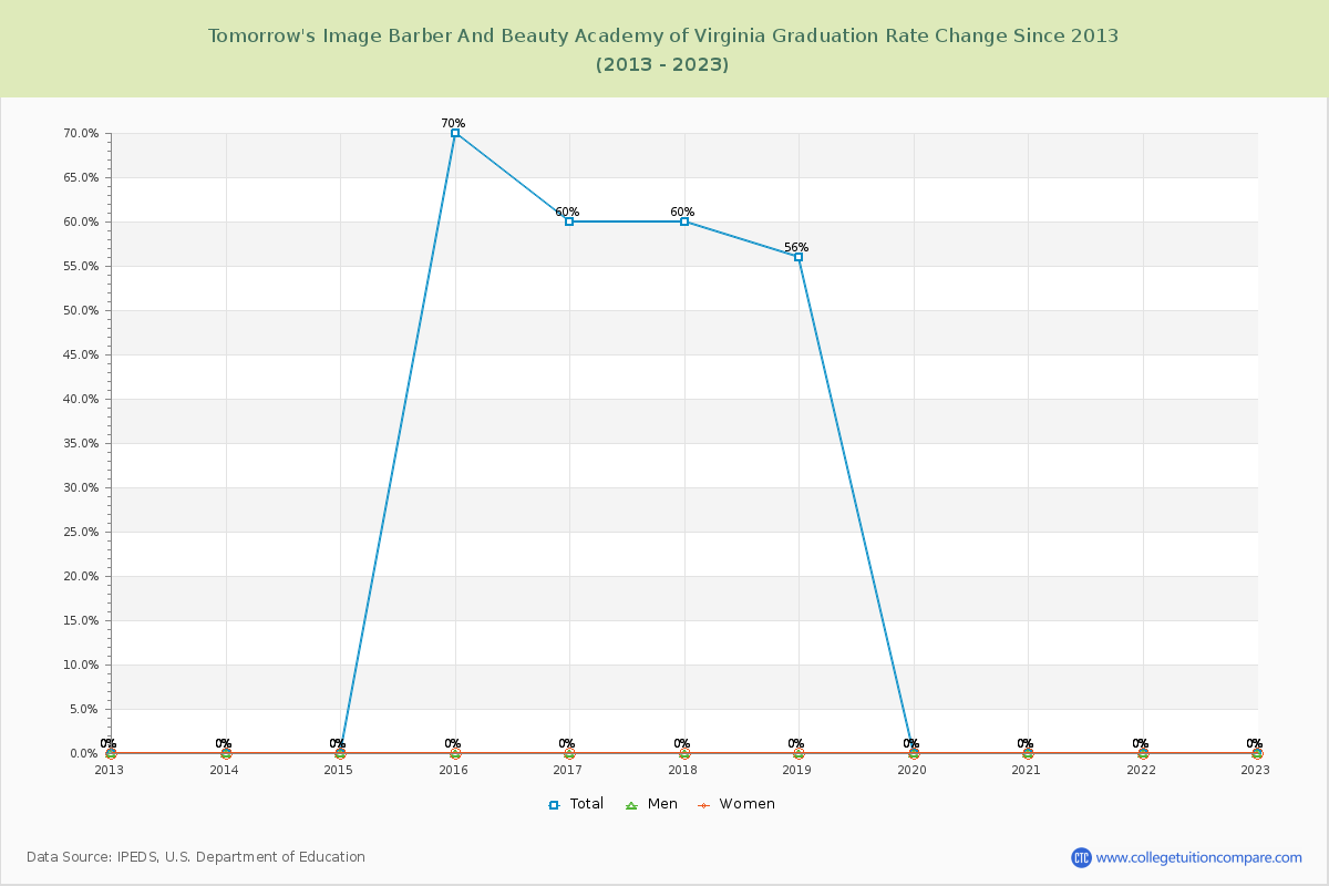 Tomorrow's Image Barber And Beauty Academy of Virginia Graduation Rate Changes Chart