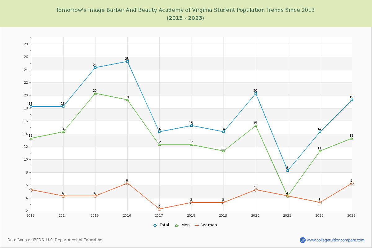 Tomorrow's Image Barber And Beauty Academy of Virginia Enrollment Trends Chart