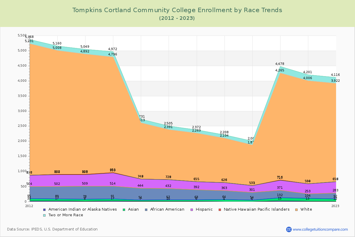 Tompkins Cortland Community College Enrollment by Race Trends Chart