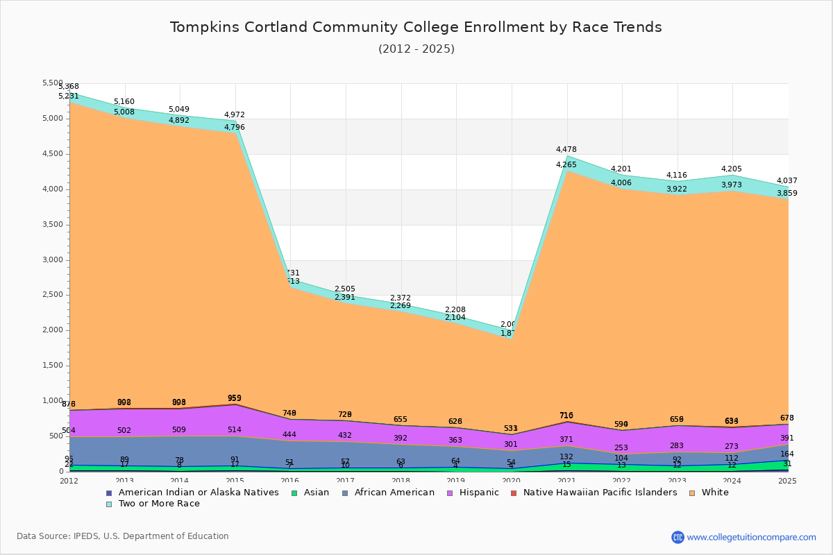 Tompkins Cortland Community College Enrollment by Race Trends Chart