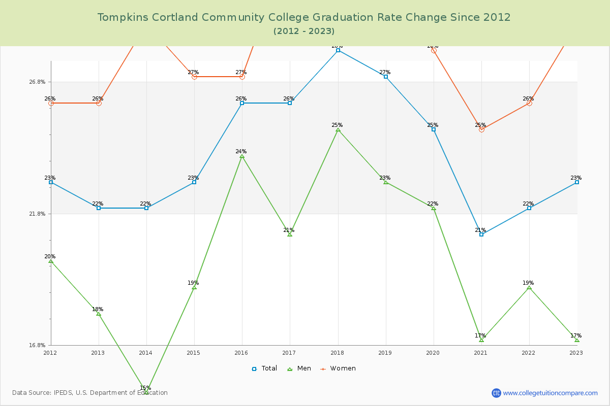Tompkins Cortland Community College Graduation Rate Changes Chart