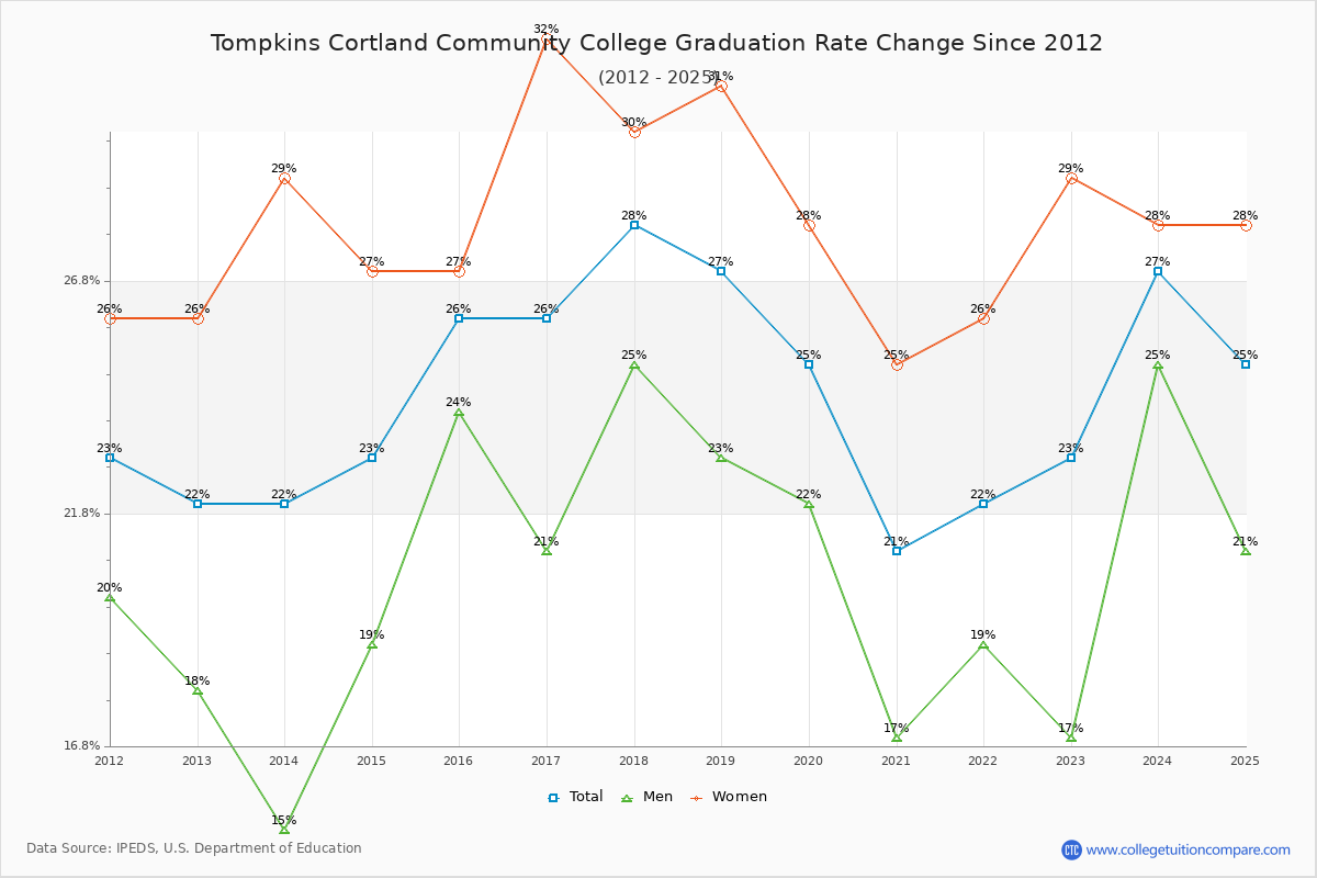Tompkins Cortland Community College Graduation Rate Changes Chart