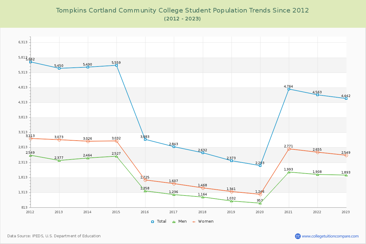 Tompkins Cortland Community College Enrollment Trends Chart