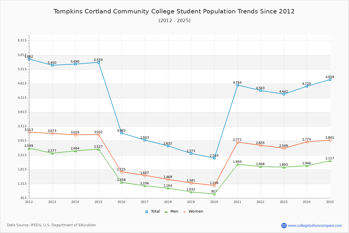 Tompkins Cortland Community College Enrollment Trends Chart