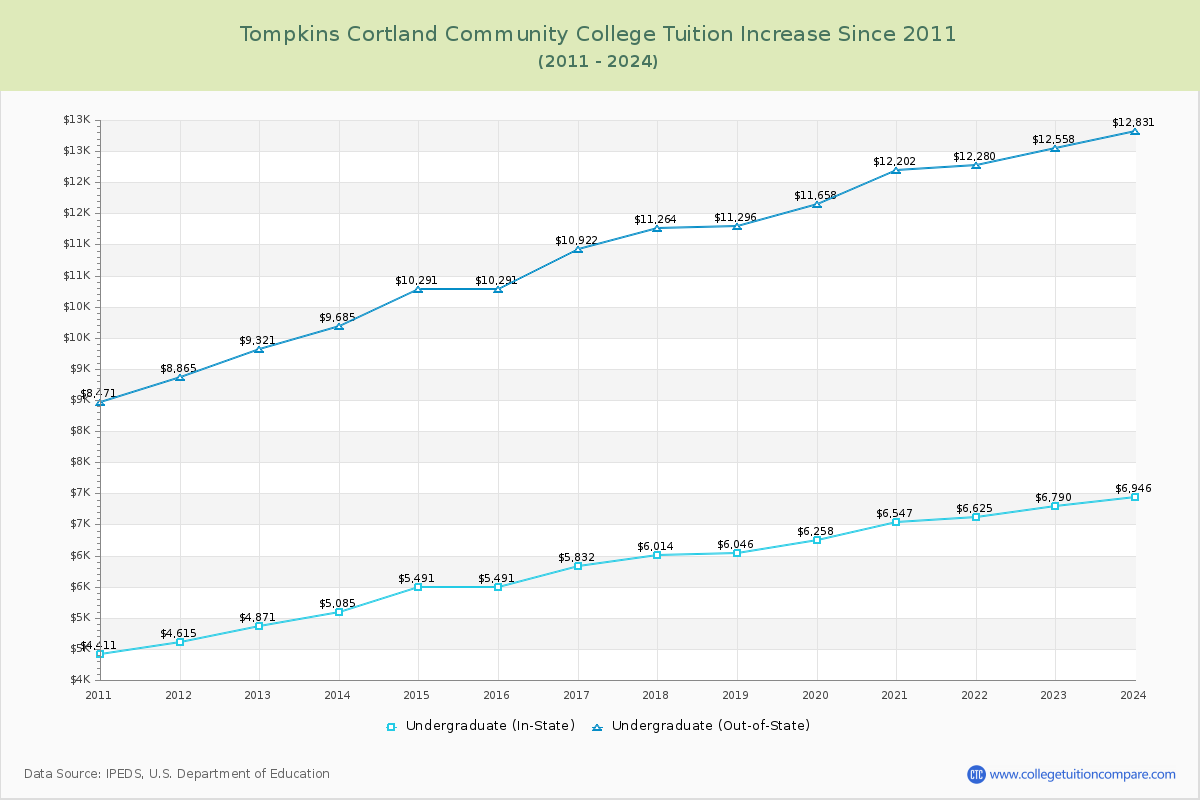 Tompkins Cortland Community College Tuition & Fees Changes Chart