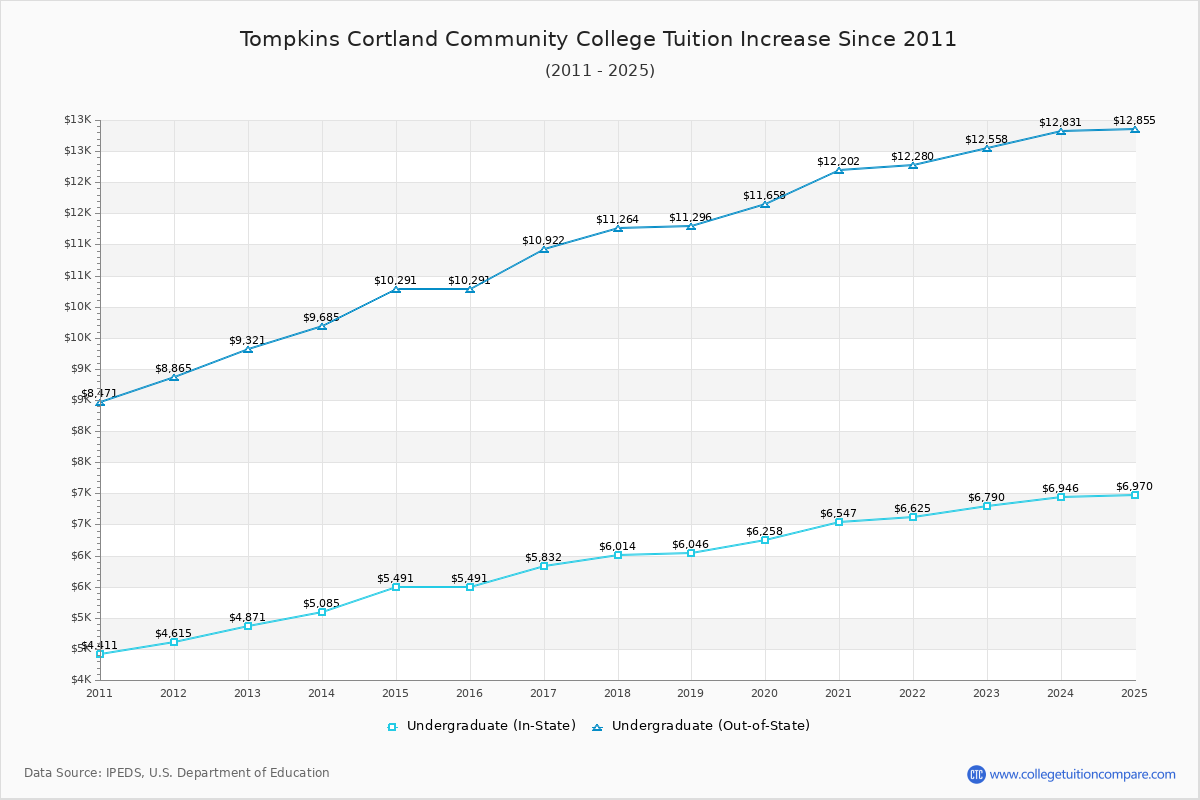 Tompkins Cortland Community College Tuition & Fees Changes Chart