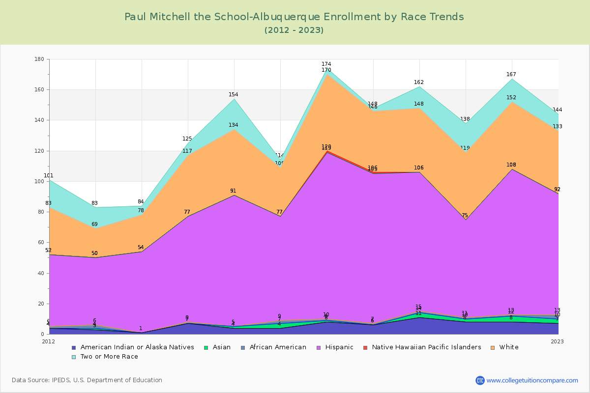Paul Mitchell the School-Albuquerque Enrollment by Race Trends Chart
