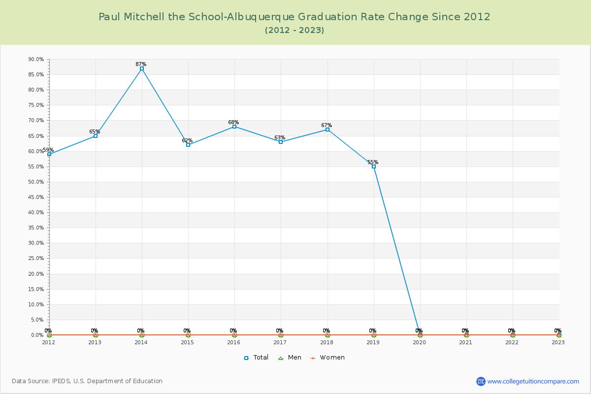 Paul Mitchell the School-Albuquerque Graduation Rate Changes Chart