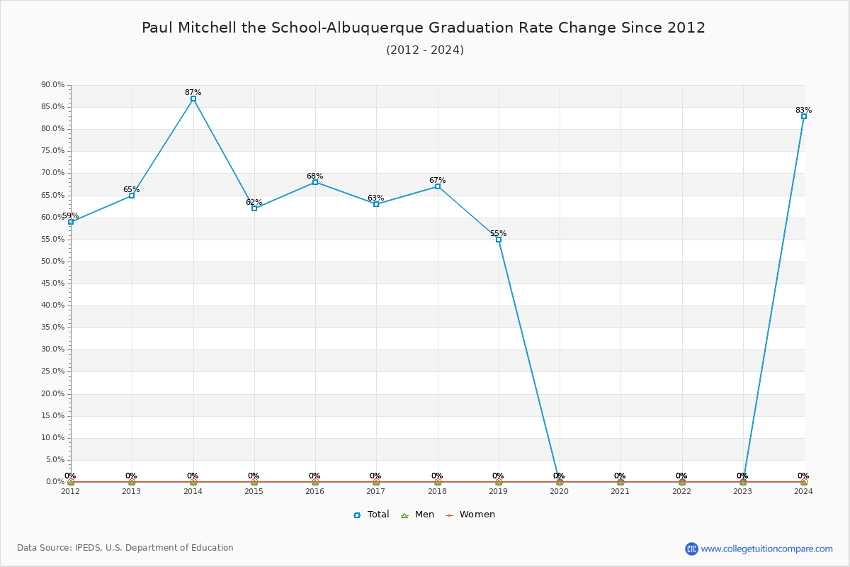 Paul Mitchell the School-Albuquerque Graduation Rate Changes Chart