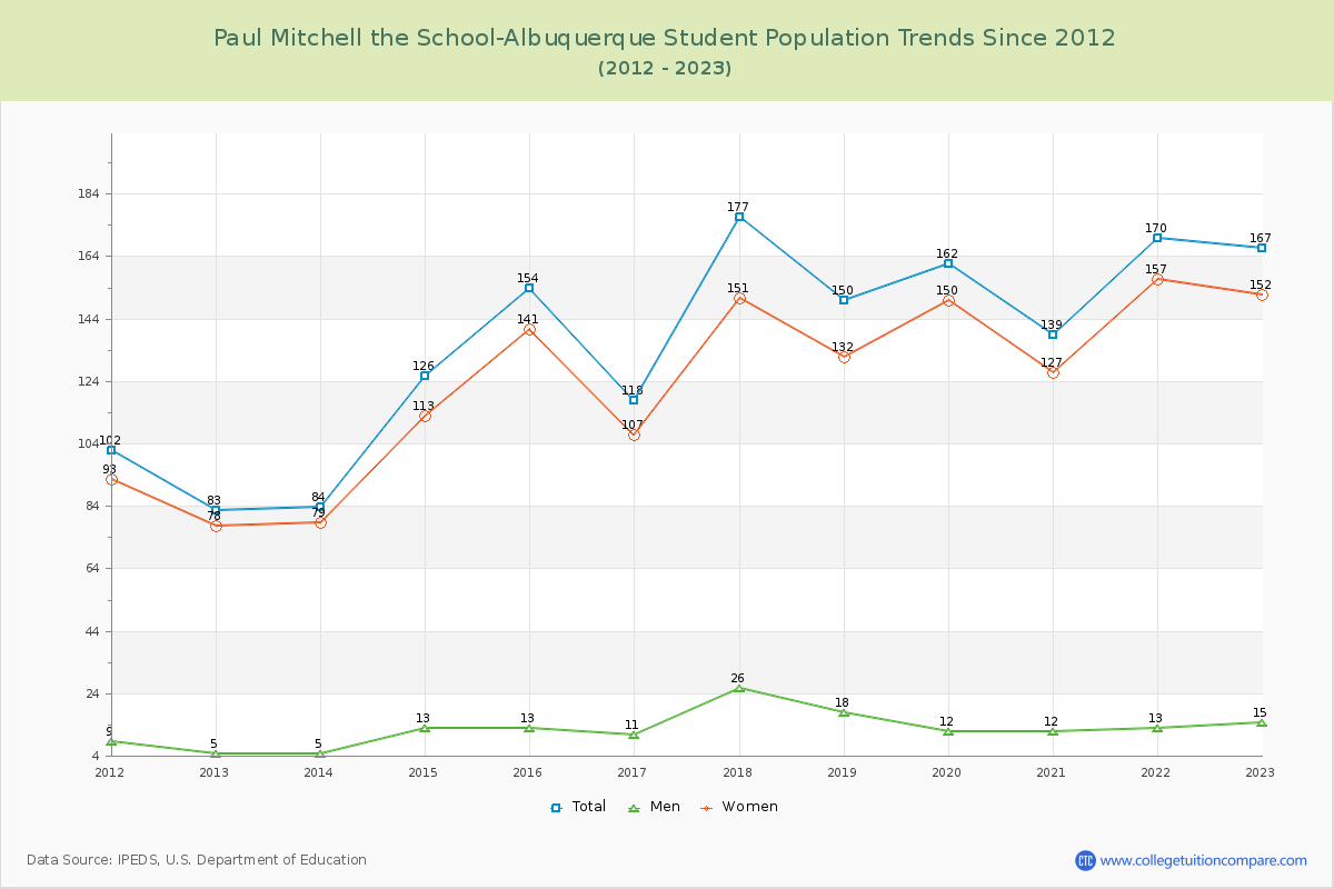 Paul Mitchell the School-Albuquerque Enrollment Trends Chart