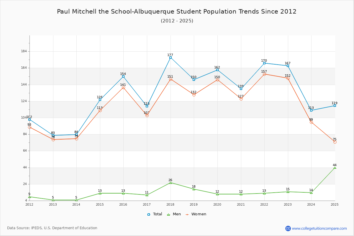 Paul Mitchell the School-Albuquerque Enrollment Trends Chart